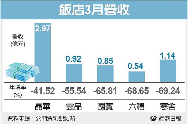 飯店餐飲3月營營收掉逾四成。圖／經濟日報提供
