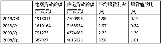 台灣房地產貸款金額與房貸逾放比(資料來源:內政部不動產資訊平台)