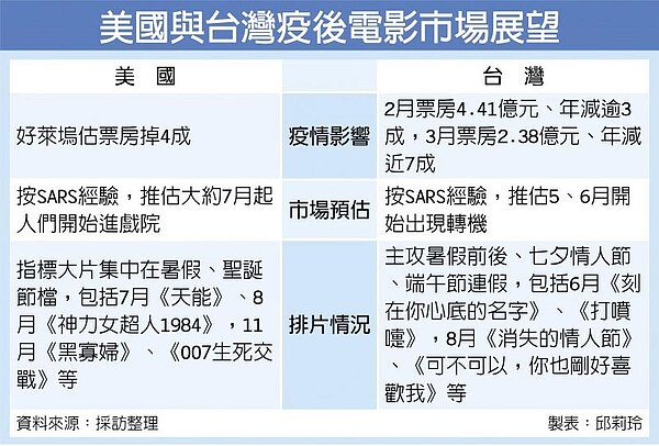 美國與台灣疫後電影市場展望。