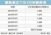 壽險3月初年保費　恐降四成