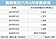 壽險3月初年保費　恐降四成