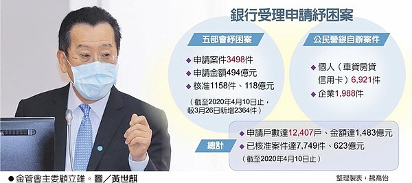 銀行受理申請紓困案。