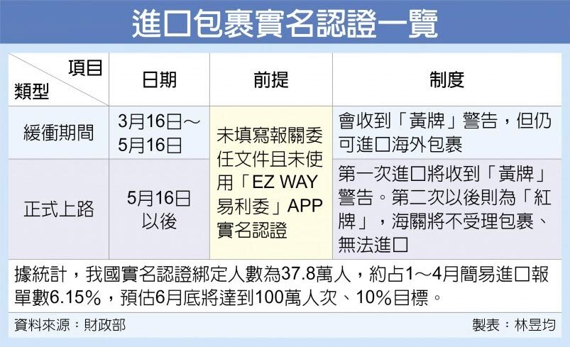 進口包裹實名認證一覽。
