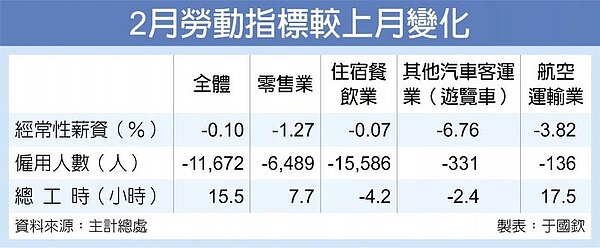 2月勞動指標較上月變化。