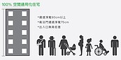 高齡化社會迫切需要　NGO推「通用設計標章」