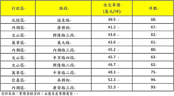 表、2019年1月到2020年2月台北市十大親民交易路段