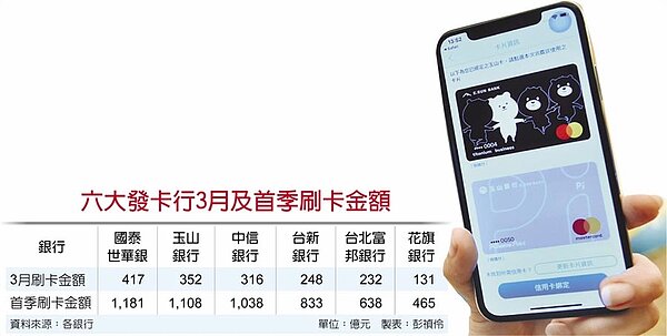 六大發卡行3月及首季刷卡金額