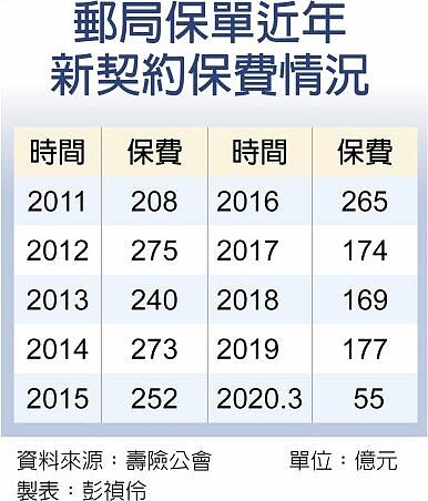 郵局保單近年新契約保費情況