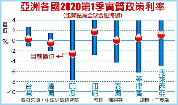 亞洲各國2020年第1季實質政策利率