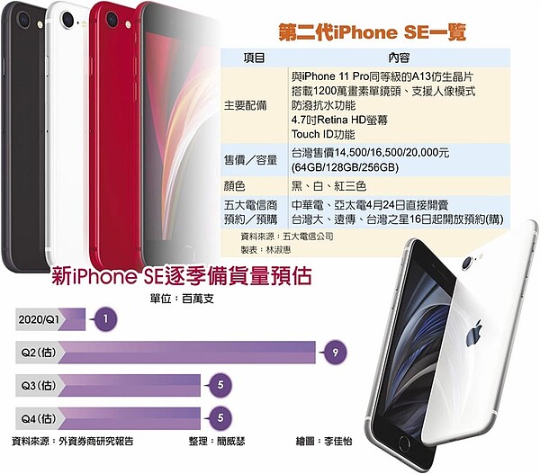 第二代iPhone SE一覽新iPhone SE逐季備貨量預估。