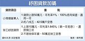 搶救小商家　貸50萬年息僅1％