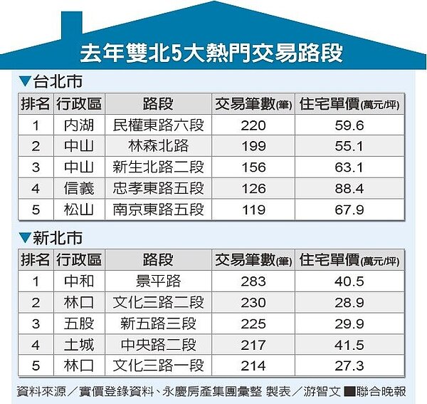 去年雙北5大熱門交易路段。資料來源/實價登錄資料、永慶房產集團彙整;製表/游智文