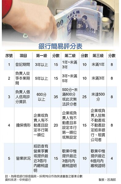 銀行簡易評分表