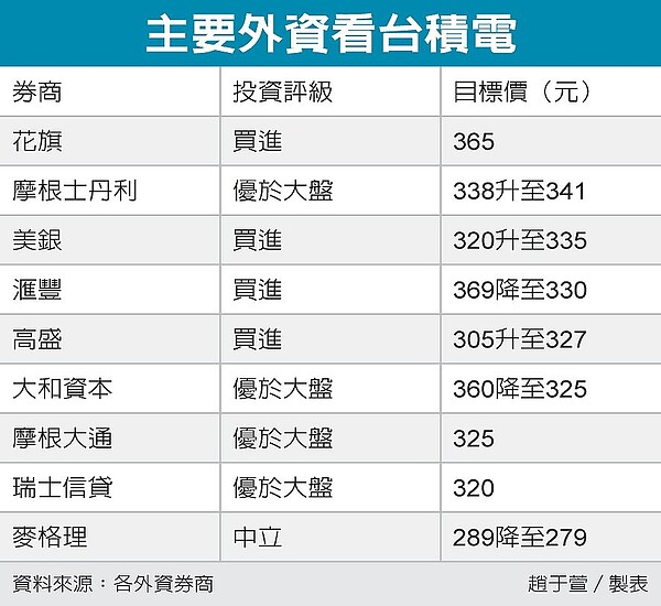 外資狂敲，台積寫六驚奇。圖／經濟日報提供
