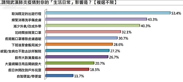 1111人力銀行針對上班族,調查受到新冠肺炎疫情影響情形。圖片1111人力銀行提供