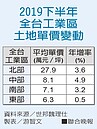 台商回流買地　北北桃資金達87%