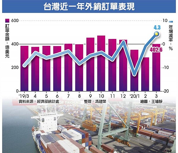 台灣近一年外銷訂單表現