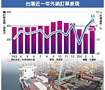 3月外銷訂單　402.6億美元　超預期