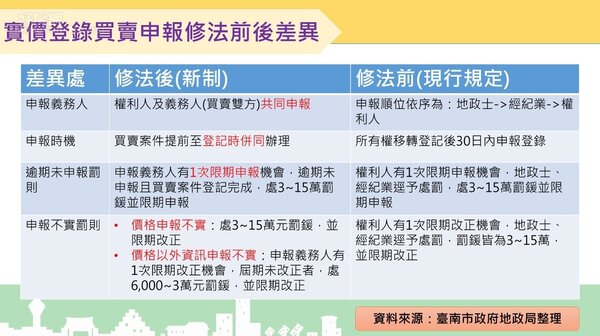 實價登錄買賣申報修法前後差異。圖片台南市地政局提供