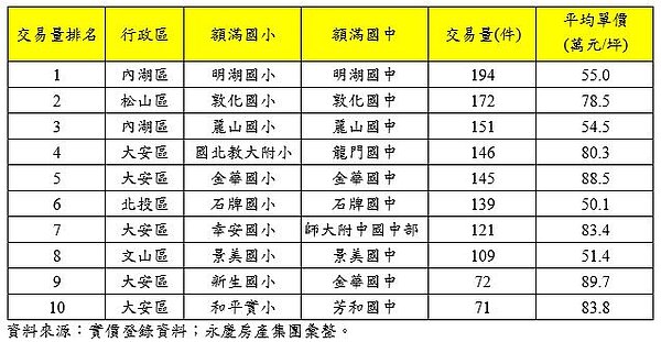 替孩子的教育「超前部署」，卡位台北額滿「雙學區宅」。