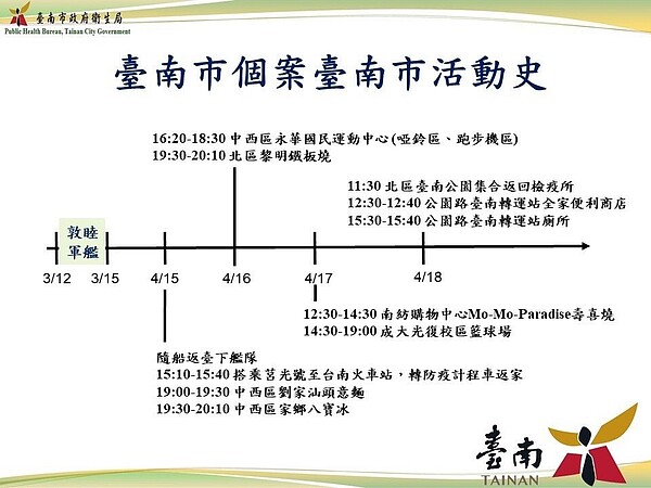 å°å—å¸‚ä»Šå¤©å†æ·»ç—…ä¾‹5å¤©è¶³è·¡å¿«çœ‹ä½ æœ‰æ²'æœ‰åŽ»éŽ å¥½æˆ¿ç¶²news