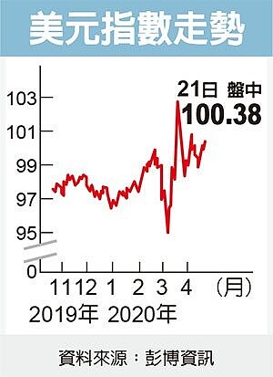 美元指數走勢。圖／經濟日報提供