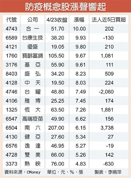 防疫概念股「漲」聲響起。