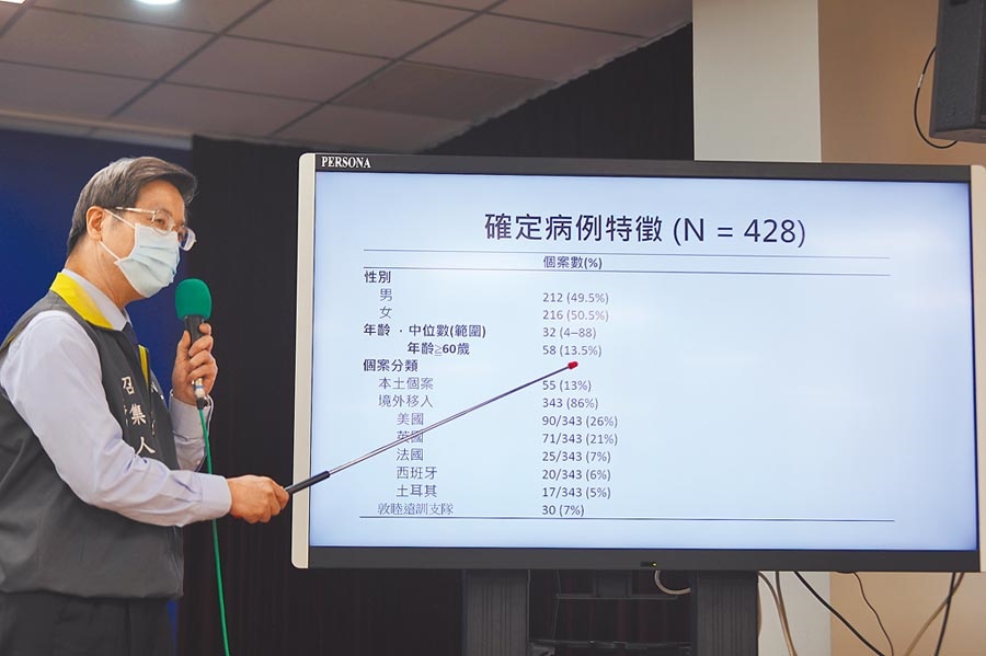 中央流行疫情指揮中心專家諮詢小組召集人張上淳25日表示，台灣重症患者使用呼吸器後死亡率約25%，相較於國外的90%來得低。圖／中央流行疫情指揮中心提供