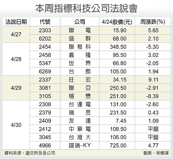 本周指標科技公司法說會