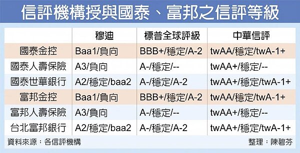 信評機構授與國泰、富邦之信評等級