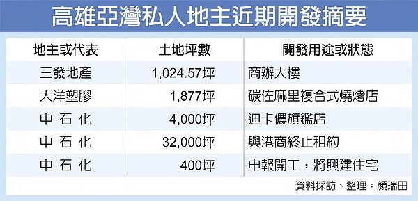 高雄亞灣私人地主近期開發摘要。
