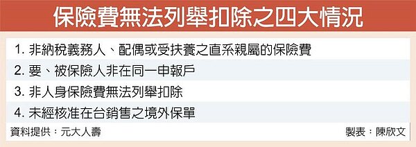 保險費無法列舉扣除之四大情況
