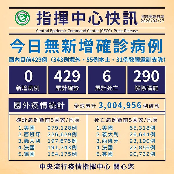 指揮中心27日無新增病例。(圖/疾管署)