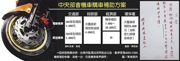 中央部會機車購車補助方案→因紓困預算排擠，台南市監理站突然貼出公告，暫停受理ABS/CBS機車補助申請，消息一出，引發機車業界譁然。圖／業者提供