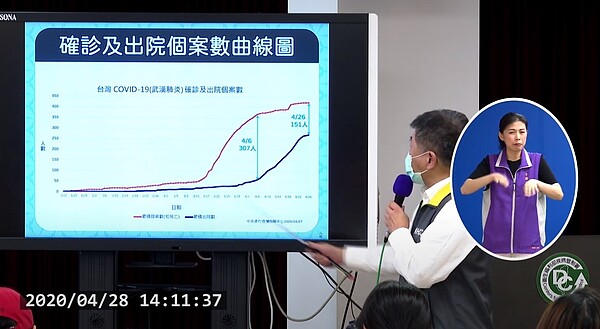 連三日「零」確診。圖／取自衛生福利部疾病管制署直播

