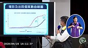 抗疫100天　首度連三日「零」確診