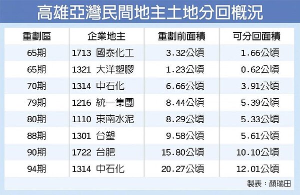 高雄亞灣民間地主土地分回概況
