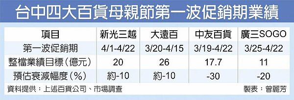 台中四大百貨母親節第一波促銷期業績
