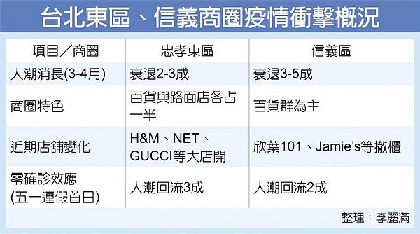 台北東區、信義商圈疫情衝擊概況。