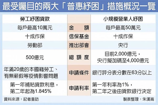 最受矚目的兩大「普惠紓困」措施概況一覽