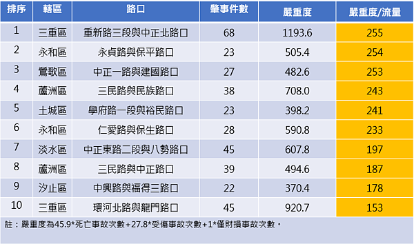 辦理109年路口肇事優先改善地點,三重區就佔兩個名額。圖/新北市政府提供