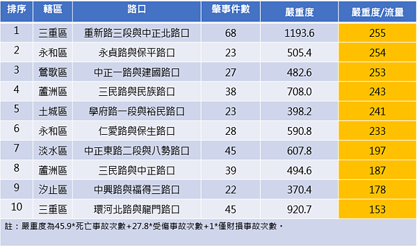 辦理109年路口肇事優先改善地點，三重區就佔兩個名額。圖／新北市政府提供