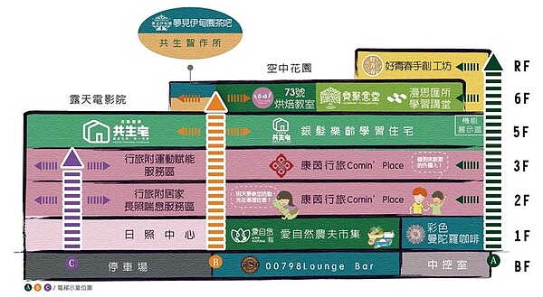 合勤烏日共生宅樓層簡介圖。圖/台灣樂齡建築發展協會提供