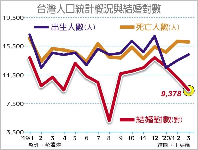 台灣人口統計概況與結婚對數
