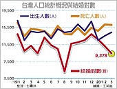 3月結婚　不到1萬對