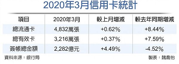 2020年3月信用卡統計。