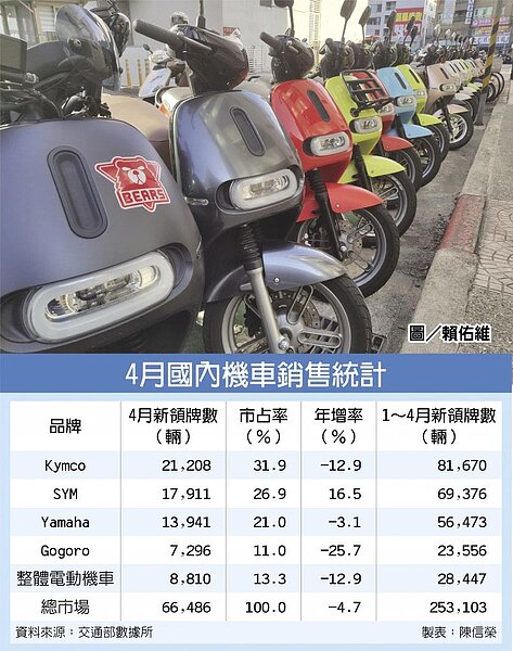 4月國內機車銷售統計。圖/賴佑維