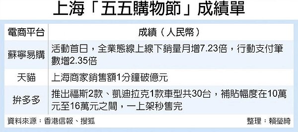 上海「五五購物節」成績單