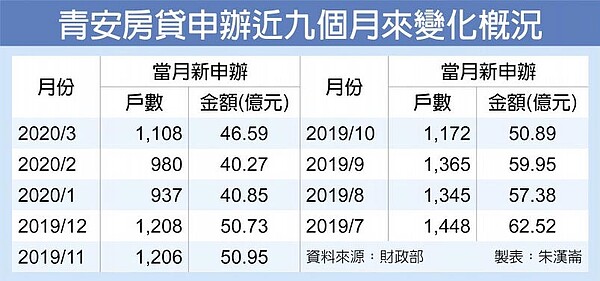 青安房貸申辦近九個月來變化概況