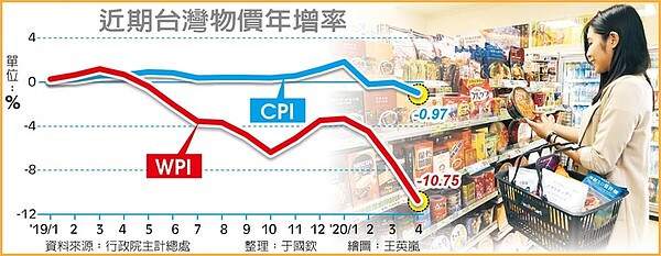 近期台灣物價年增率